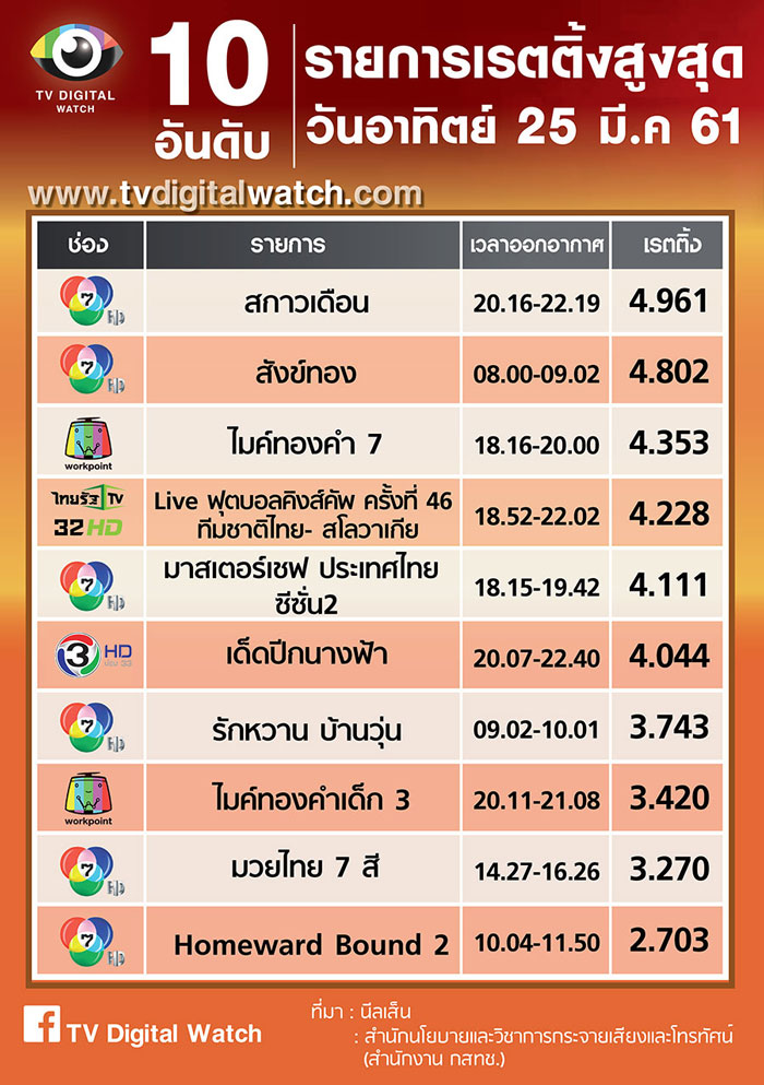 top10rating-25-03-2561