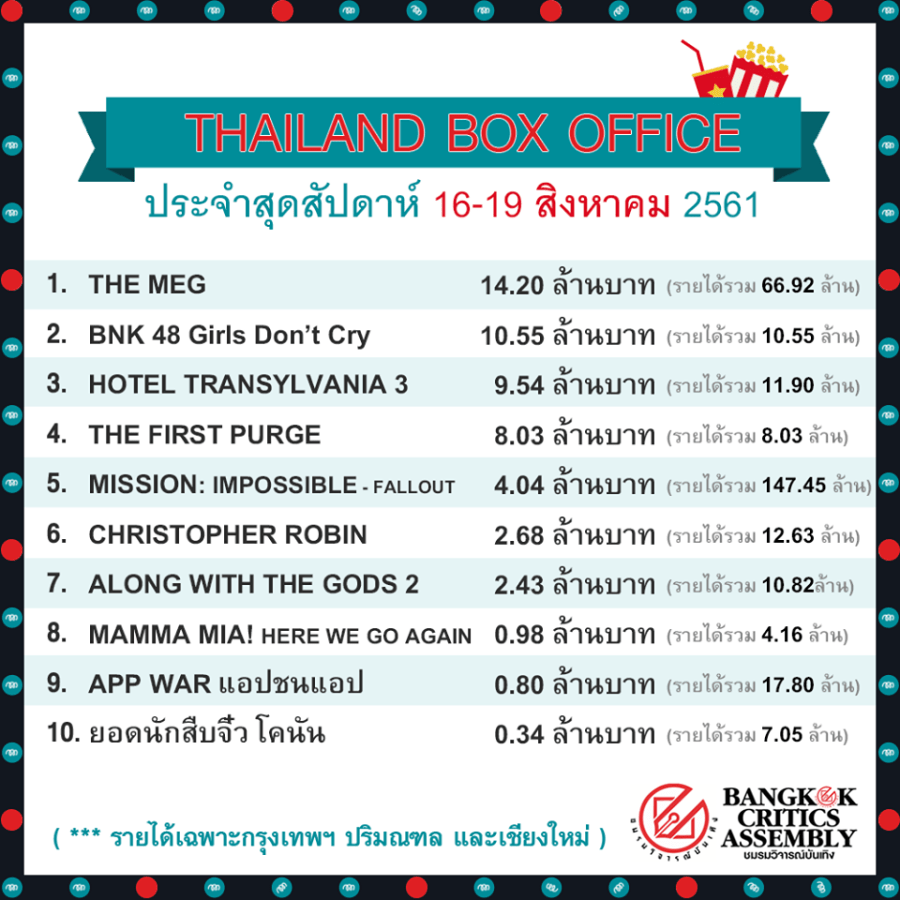 GDC รายได้